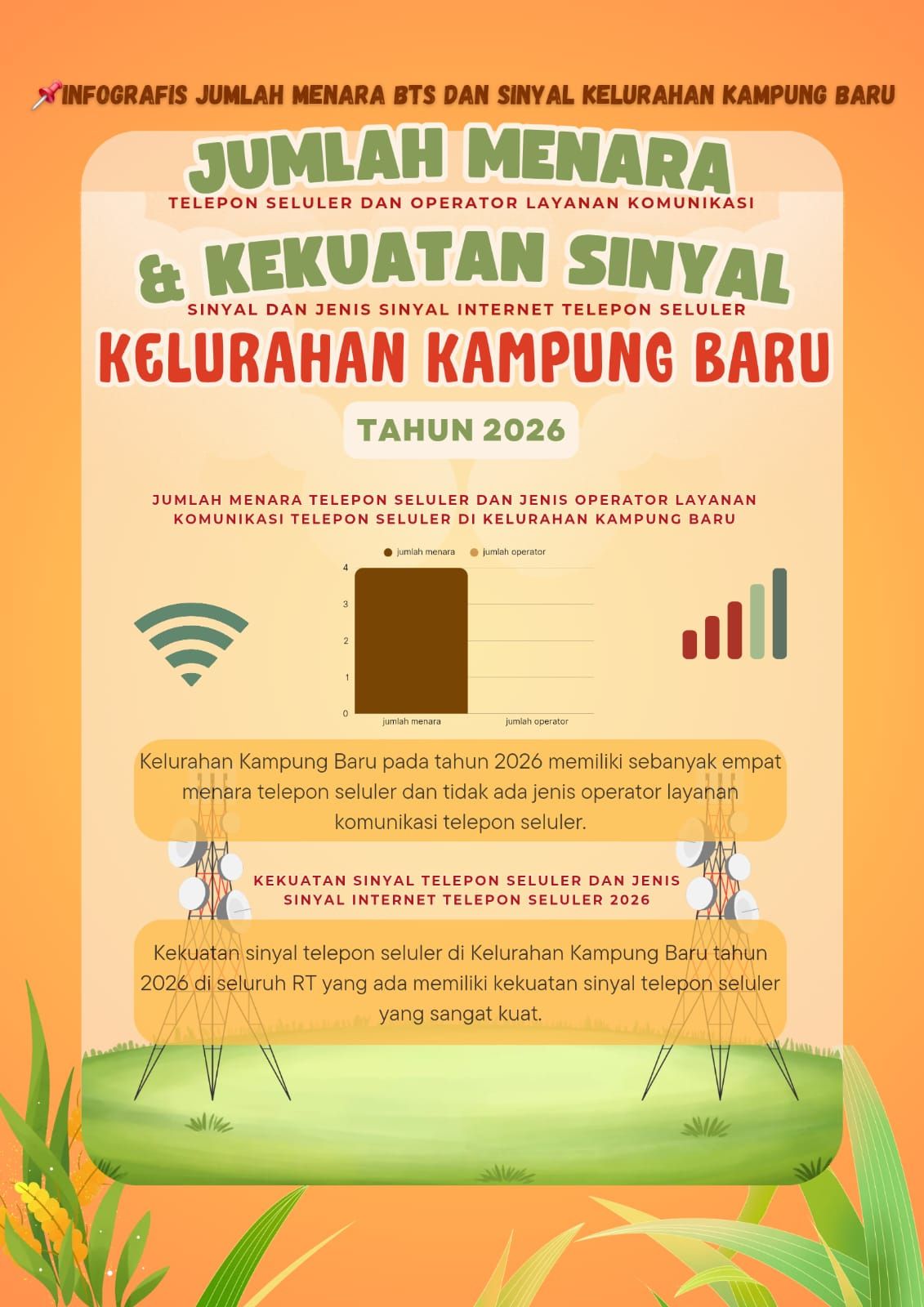 Infografis Jumlah Menara Kelurahan Kampung Baru